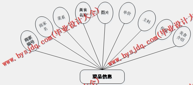 基于SSM的校园校园食堂外卖系统的设计与实现