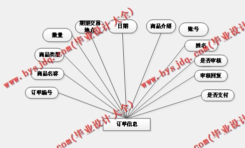 基于SSM的高校二手交易系统的设计与实现