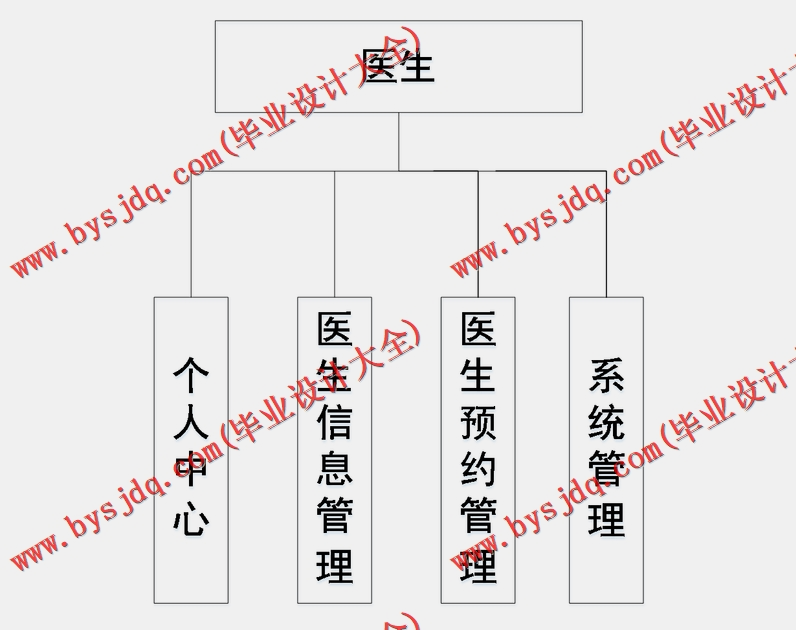 基于SSM的医院远程诊断系统.的设计与实现