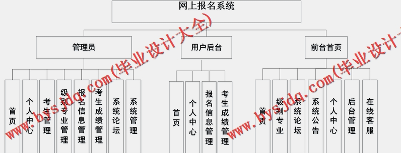 基于Vue的高校网上报名系统的设计与实现