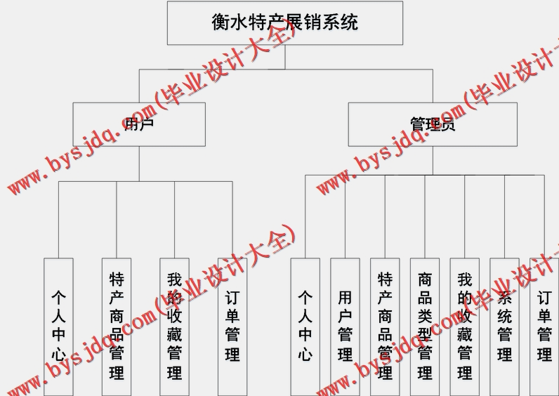 基于SSM的地方特产展销系统的设计与实现