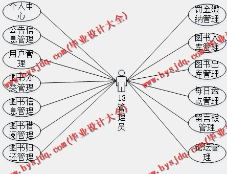 基于SSM的图书借阅管理系统的设计与实现