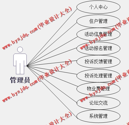 基于SSM的智能化社区活动报名小区管理系统的设计与实现