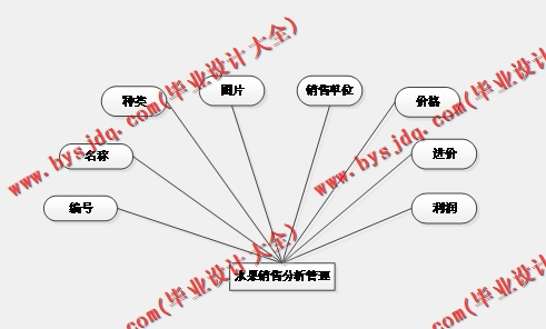 基于SSM的水果销售管理网站的设计与实现
