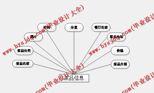 基于Vue的外卖点餐订餐系统的设计与实现
