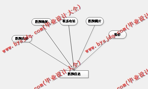 基于Vue的导医台系统的设计与实现