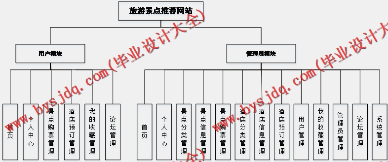 基于Vue的旅游景点订票网站的设计与实现