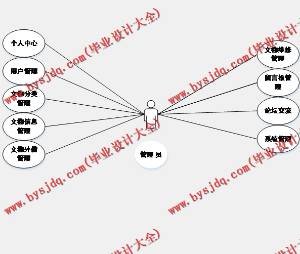 基于SSM的文物管理系统的设计与实现