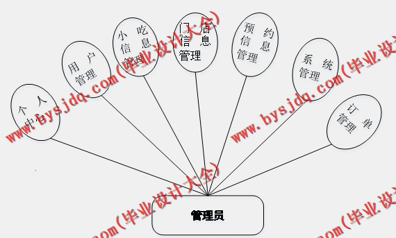 基于SSM的沙县小吃门店连锁点餐订餐系统的设计与实现
