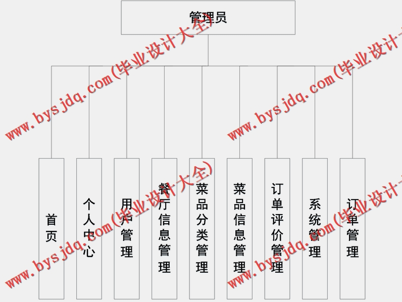 基于Vue的外卖点餐订餐系统的设计与实现