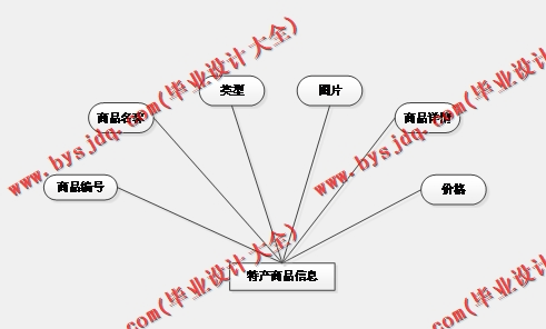 基于SSM的地方特产展销系统的设计与实现