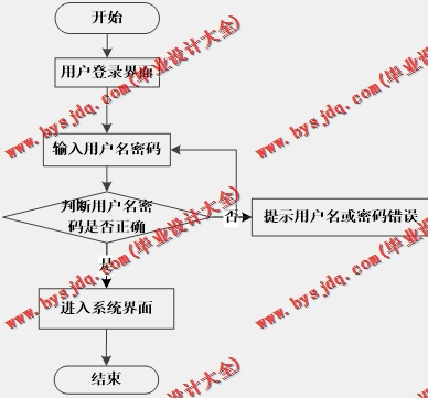 基于Vue的冷冻仓储进销存管理系统的设计与实现