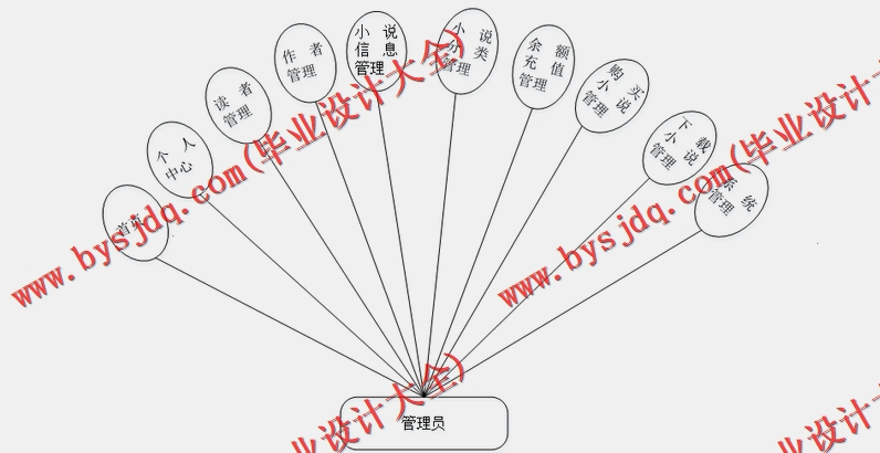 基于SSM的小说阅读网站的设计与实现