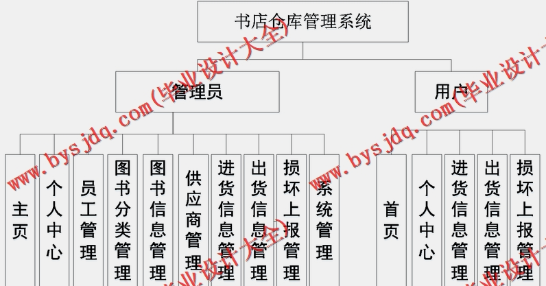 基于SSM的图书店仓库进销存管理系统的设计与实现