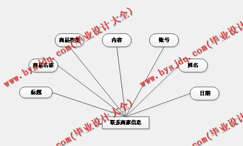 基于SSM的高校二手交易系统的设计与实现