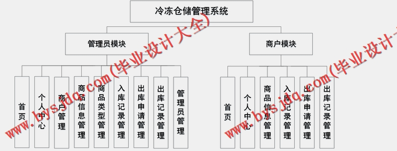 基于Vue的冷冻仓储进销存管理系统的设计与实现