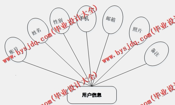 基于Vue的网上购物系统的设计与实现