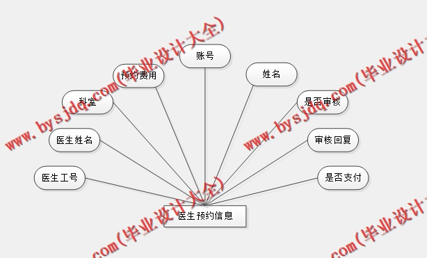 基于SSM的医院远程诊断系统.的设计与实现