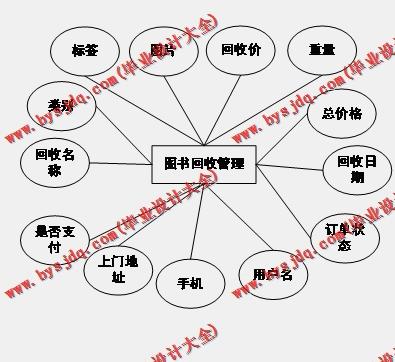 基于Vue的网上图书销售与回收系统的设计与实现