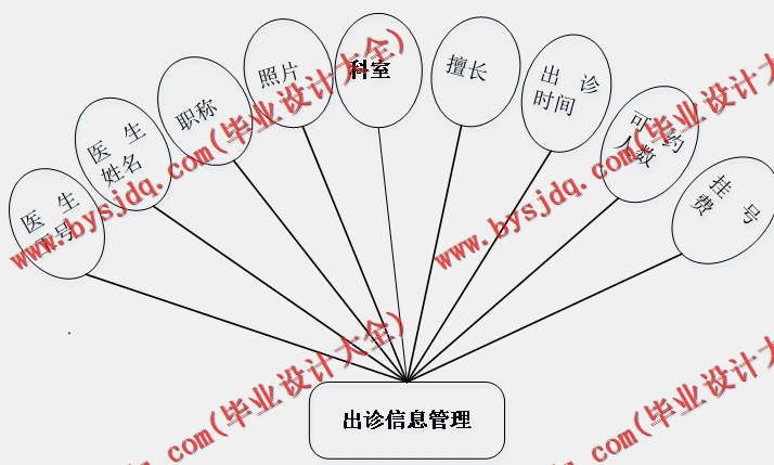 基于SSM的医院挂号预约系统的设计与实现