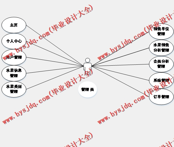 基于SSM的水果销售管理网站的设计与实现