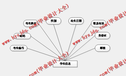基于SSM的在线考试系统的设计与实现