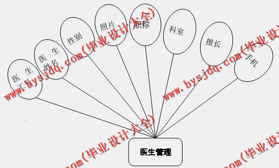 基于SSM的医院病历管理系统的设计与实现
