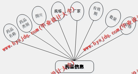 基于Vue的药品商超销售进销存管理系的设计与实现
