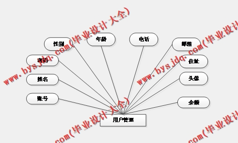 基于SSM的水果销售管理网站的设计与实现