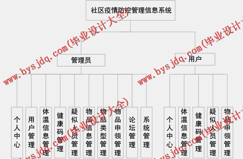 基于SSM的社区疫情防控管理信息系统的设计与实现