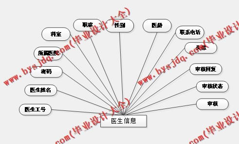 基于Vue的导医台系统的设计与实现