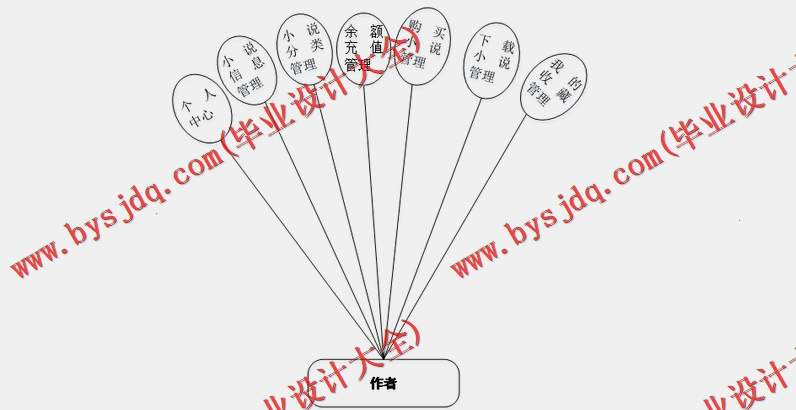 基于SSM的小说阅读网站的设计与实现