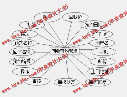 基于Vue的网上图书销售与回收系统的设计与实现