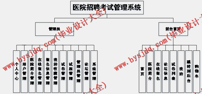 基于SSM的医院招聘考试管理系统的设计与实现