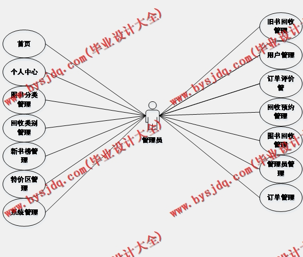 基于Vue的网上图书销售与回收系统的设计与实现