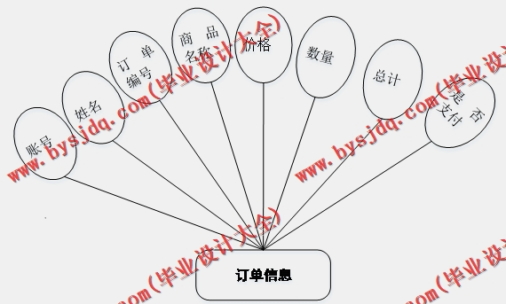 基于Vue的网上购物系统的设计与实现