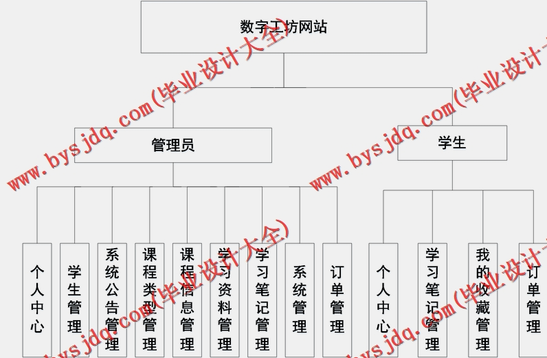 基于SSM的数字工坊学习网站的设计与实现