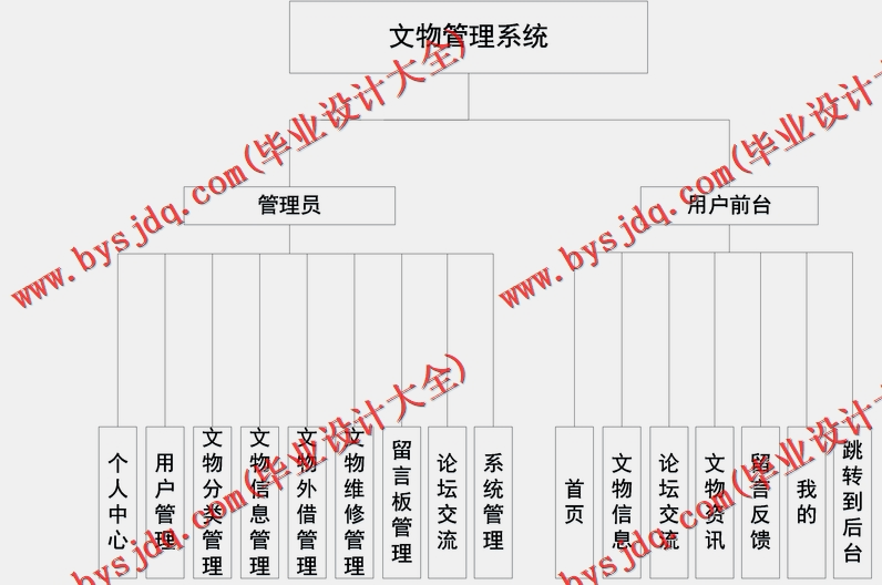 基于SSM的文物管理系统的设计与实现