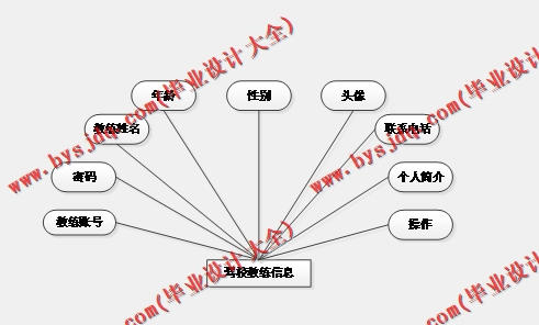 基于Vue的驾校预约网站管理系统的设计与实现