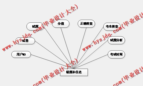 基于SSM的在线考试系统的设计与实现