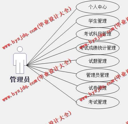 基于SSM的在线考试系统的设计与实现