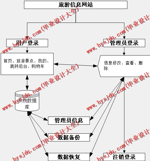 基于SSM的旅游信息网站的设计与实现