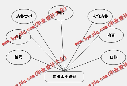 基于SSM的全国消费水平展示平台的设计与实现
