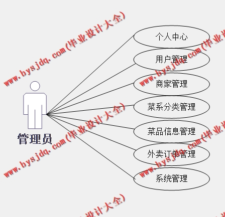 基于SSM的校园校园食堂外卖系统的设计与实现