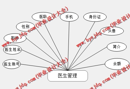基于SSM的药品销售配送网站的设计与实现
