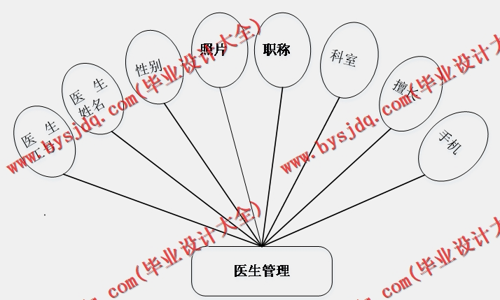 基于SSM的医院挂号预约系统的设计与实现
