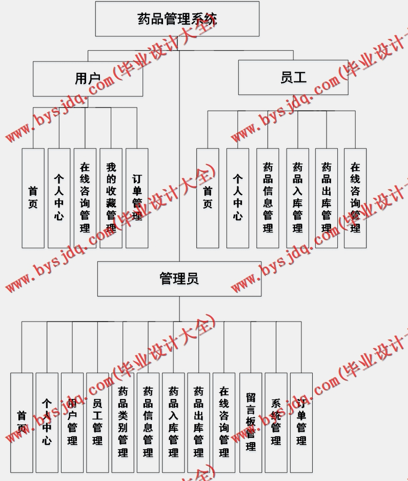 基于Vue的药品商超销售进销存管理系的设计与实现
