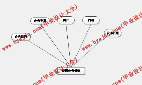 基于SSM的中学校园网站的设计与实现
