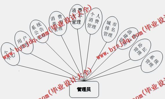基于SSM的全国消费水平展示平台的设计与实现