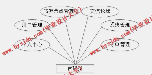 基于SSM的旅游信息网站的设计与实现